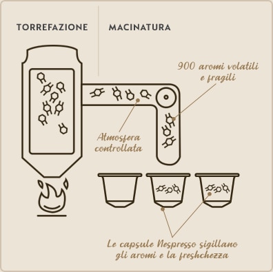 Incapsulamento capsule caffè Nespresso