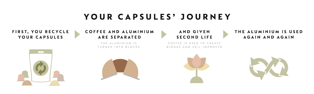 Rustik Ansøger filosofisk Recycling Coffee Capsules | Services | Nespresso UK