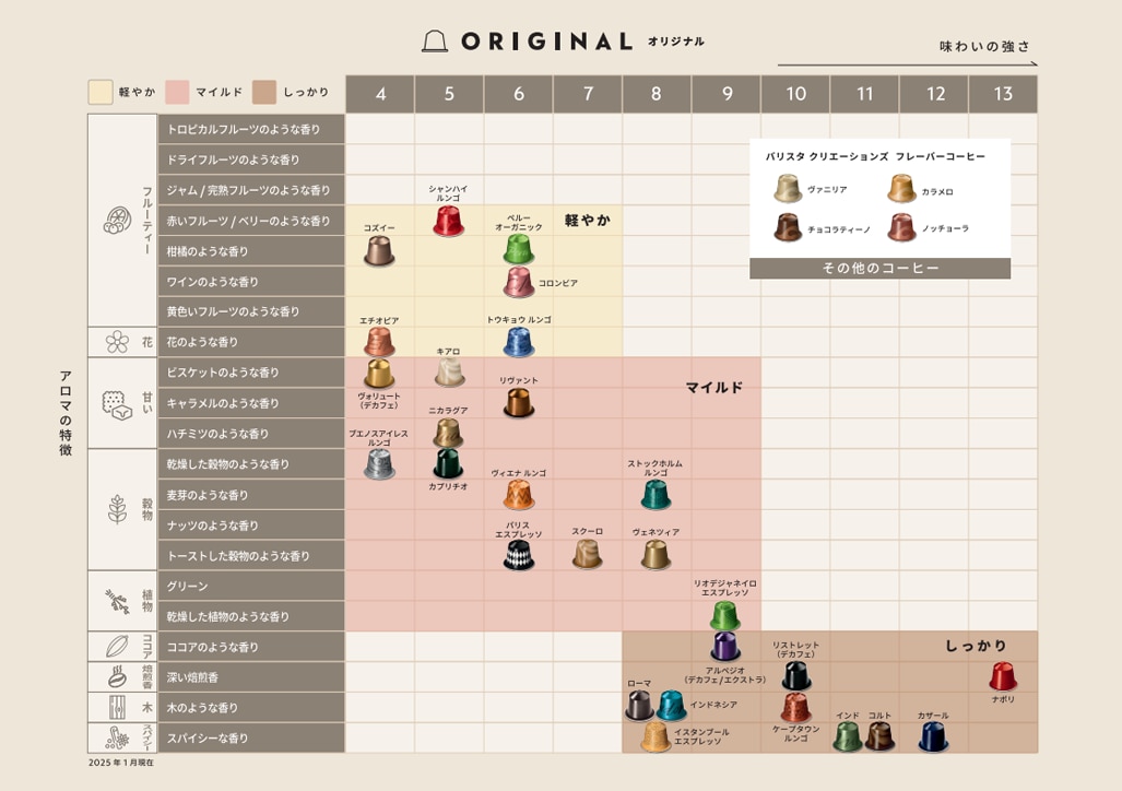 コーヒーアロマチャートを開く (PDF)