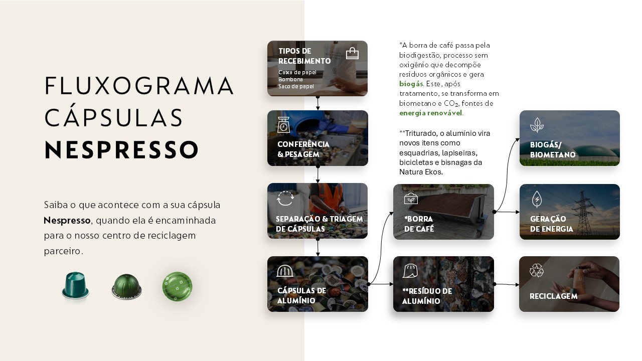 Reciclagem Nespresso