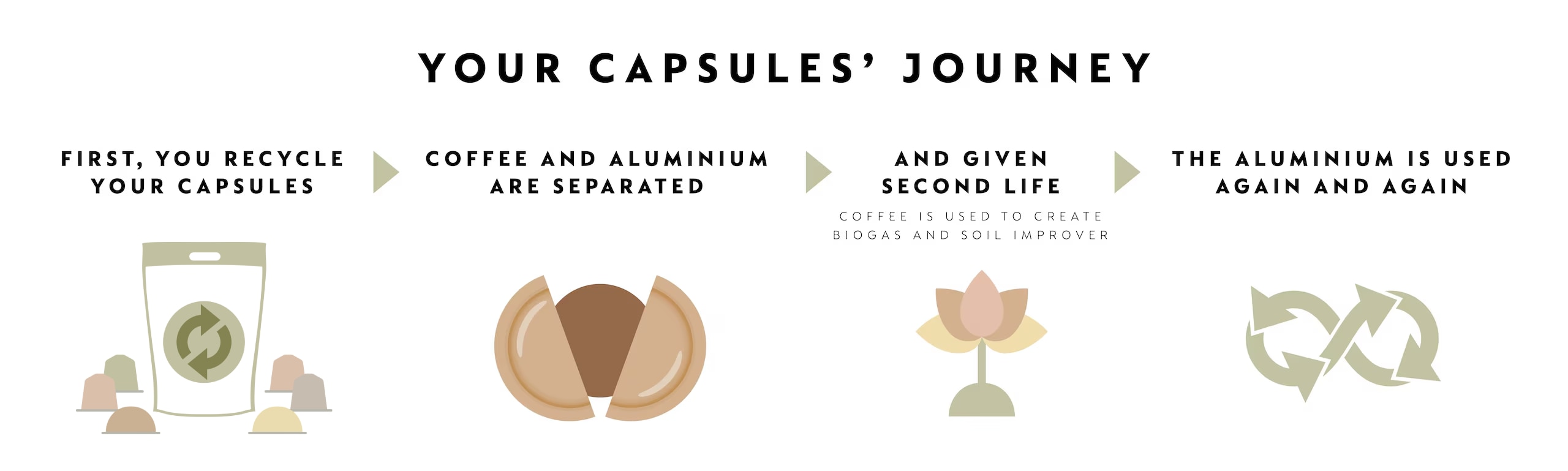 Infographic showing the journey of a recycled capsule. Step 1: FIRST, YOU RECYCLE YOUR CAPSULES, Step 2: COFFEE AND ALUMINIUM ARE SEPARATED, Step 3: AND GIVEN SECOND LIFE, 
COFFEE IS USED TO CREATE BIOGAS AND SOIL IMPROVER, Step 4: THE ALUMINIUM IS USED AGAIN AND AGAIN 