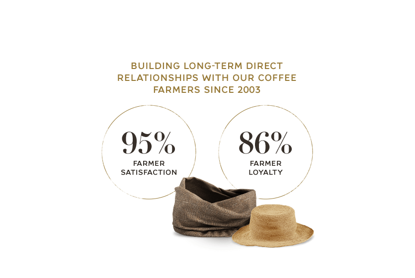 building long-term direct relationships with our coffee farmers since 2003