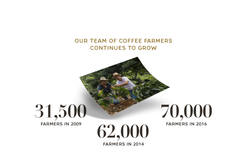 our team of coffee farmers continues to grow