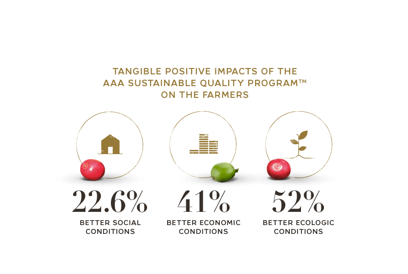 tangible positive impacts of the AAA sustainable quality program&trade; on the farmers