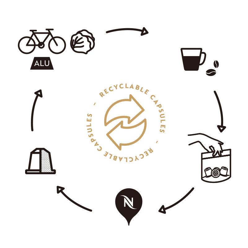 Nespresso永續循環